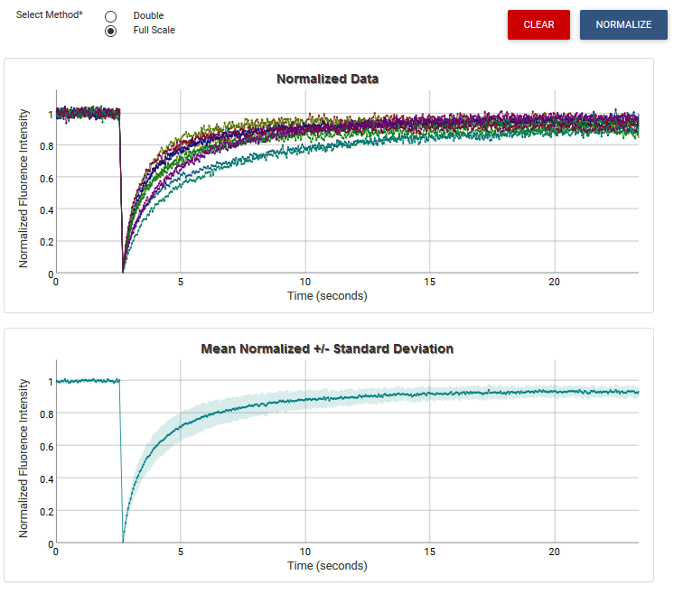 Full Scale Normalization